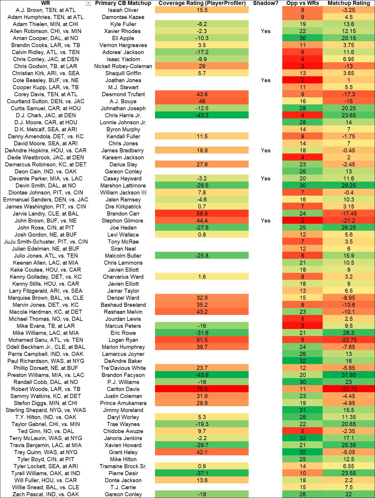 6 WR/CB Matchups to Know: Week 4 (2023 Fantasy Football)