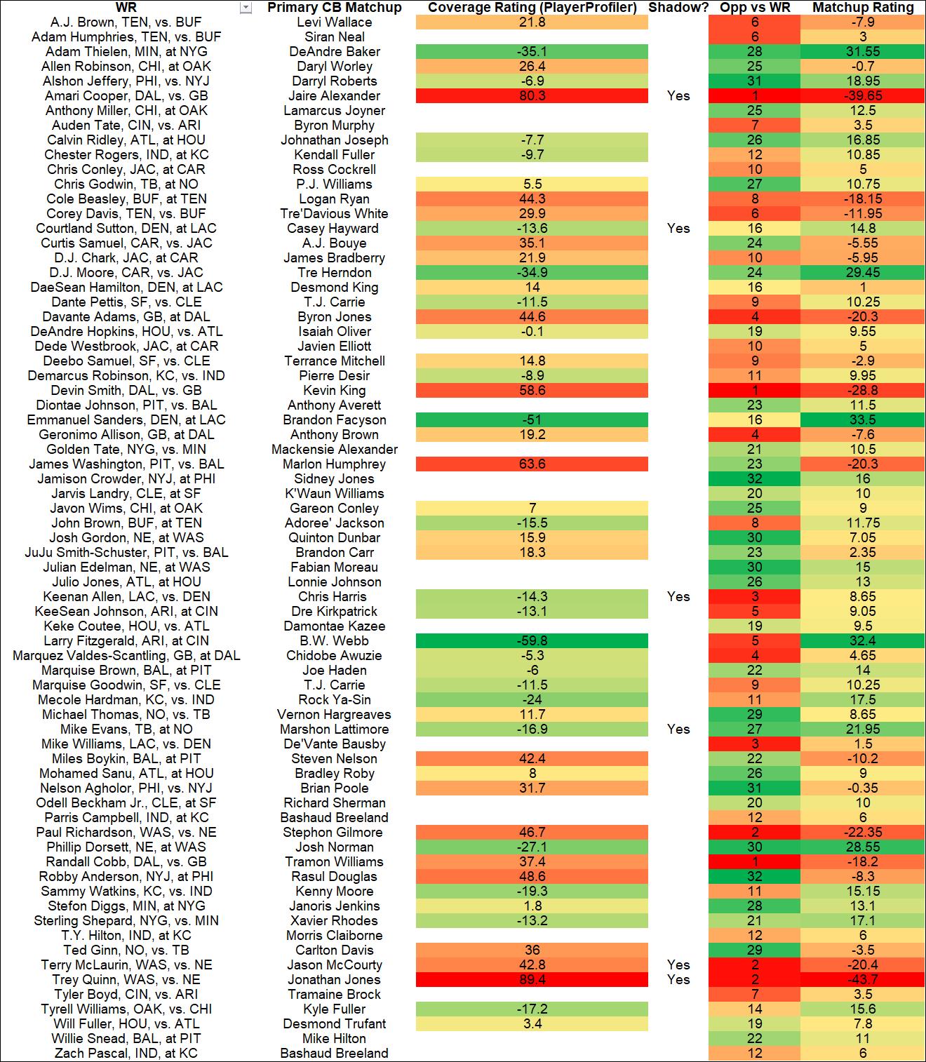 NFL DFS WR vs. CB Matchups to Monitor for Week 5 (Fantasy Football