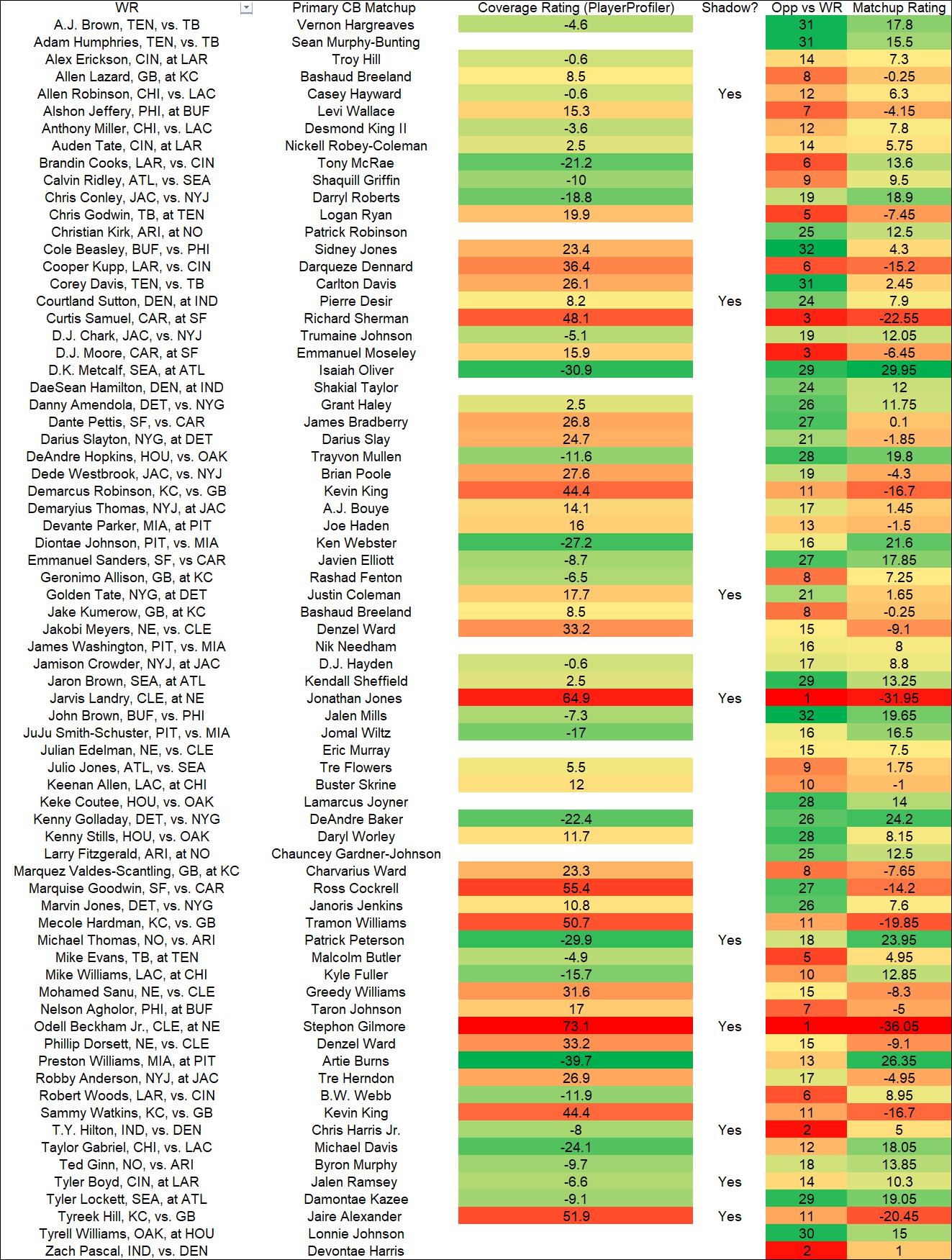 WR/Cornerback Matchups: Week 8 Fantasy Sleepers