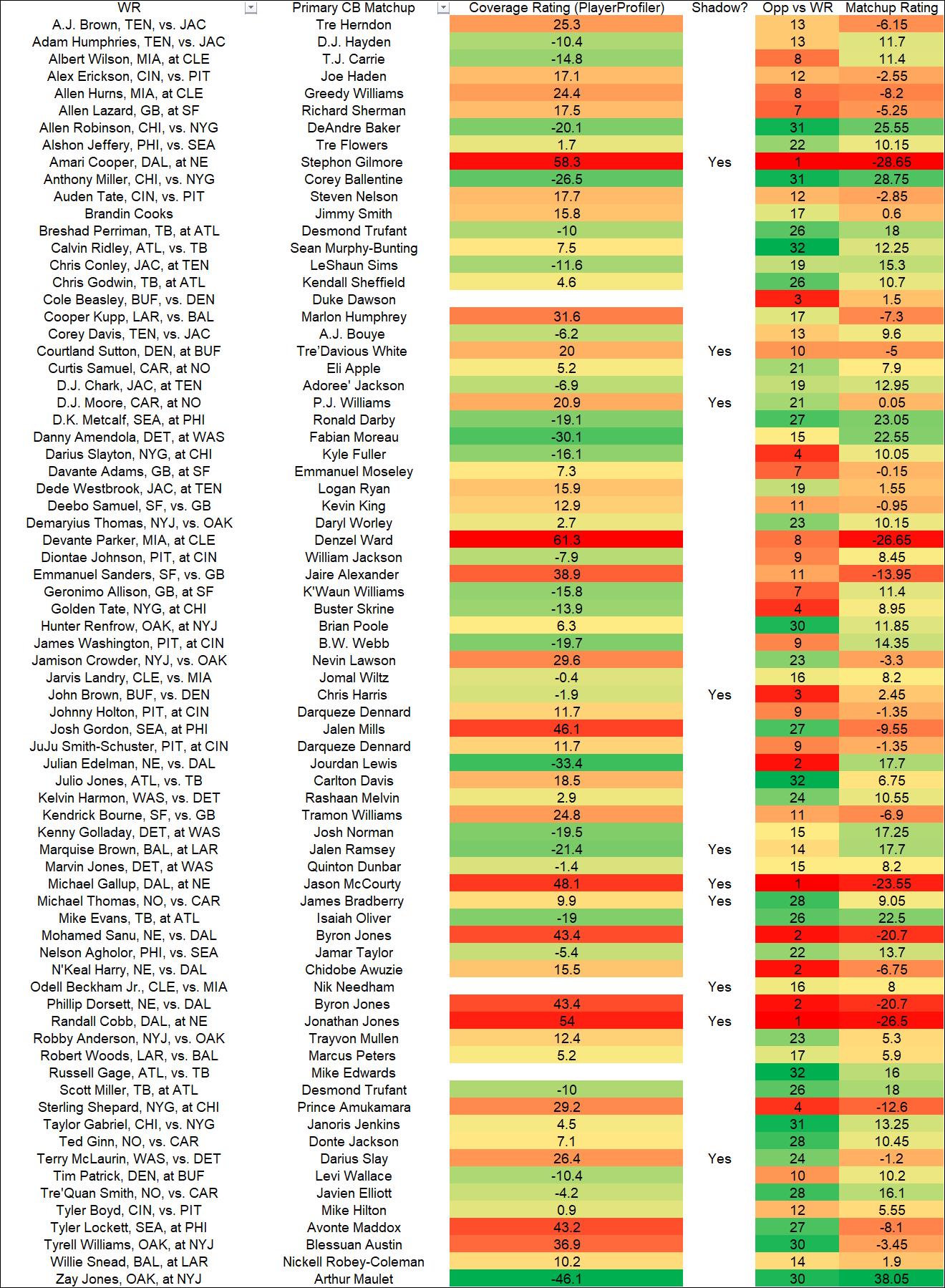 WR vs CB Matchups For Week 12 - Yards Per Fantasy